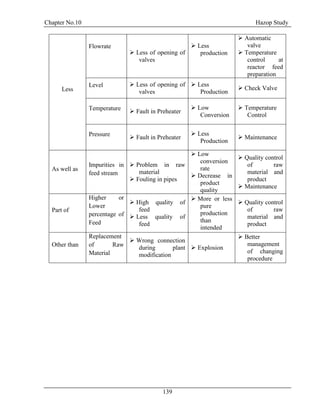 Chapter No.10 Hazop Study
139
Less
Flowrate
 Less of opening of
valves
 Less
production
 Automatic
valve
 Temperature
control at
reactor feed
preparation
Level  Less of opening of
valves
 Less
Production
 Check Valve
Temperature  Fault in Preheater
 Low
Conversion
 Temperature
Control
Pressure
 Fault in Preheater
 Less
Production
 Maintenance
As well as
Impurities in
feed stream
 Problem in raw
material
 Fouling in pipes
 Low
conversion
rate
 Decrease in
product
quality
 Quality control
of raw
material and
product
 Maintenance
Part of
Higher or
Lower
percentage of
Feed
 High quality of
feed
 Less quality of
feed
 More or less
pure
production
than
intended
 Quality control
of raw
material and
product
Other than
Replacement
of Raw
Material
 Wrong connection
during plant
modification
 Explosion
 Better
management
of changing
procedure
 