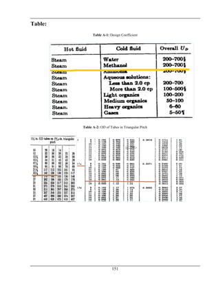 151
Table:
Table A-1: Design Coefficient
Table A-2: OD of Tubes in Triangular Pitch
 
