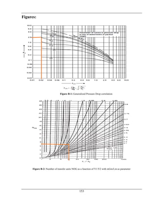 153
Figures:
Figure B-1: Generalized Pressure Drop correlation
Figure B-2: Number of transfer units NOG as a function of Y1/Y2 with mGm/Lm as parameter
 