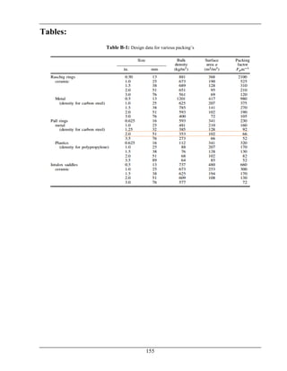 155
Tables:
Table B-1: Design data for various packing’s
 