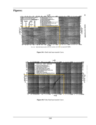160
Figures:
Figure D-1: Shell side heat-transfer Curve
Figure D-2 Tube Side heat-transfer Curve
 