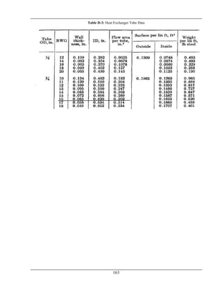 163
Table D-3: Heat Exchanger Tube Data
 