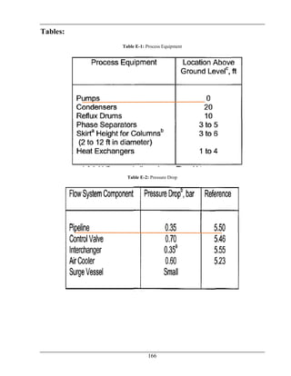 166
Tables:
Table E-1: Process Equipment
Table E-2: Pressure Drop
 