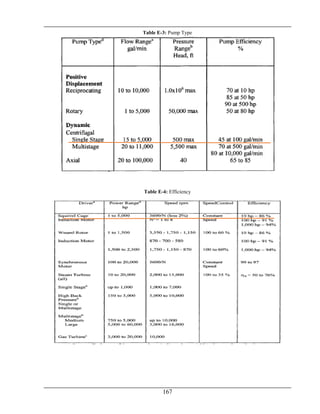 167
Table E-3: Pump Type
Table E-4: Efficiency
 