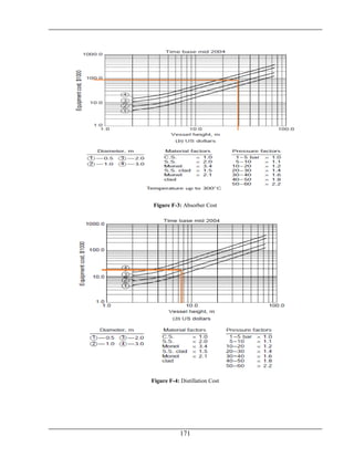 171
Figure F-3: Absorber Cost
Figure F-4: Distillation Cost
 