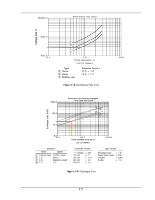 172
Figure F-4: Distillation Plate Cost
Figure F-5: Exchanger Cost
 