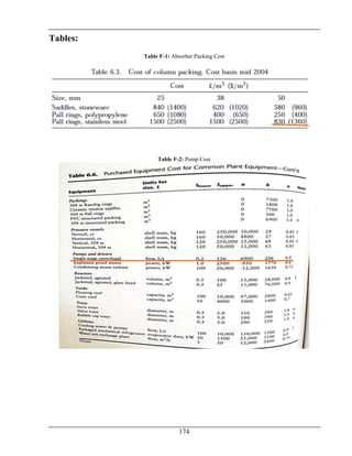 174
Tables:
Table F-1: Absorber Packing Cost
Table F-2: Pump Cost
 
