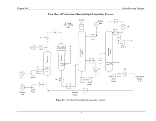 Chapter No.2 Manufacturing Process
17
Flow Sheet of Production of Formaldehyde Using Silver Process:
S
S
Air Blower
Methanol
Feed
Pump-1
Vaporizer
CW
Silver Catlyst
Reactor
Tail Gas
Process
Water
CW
Pump-2
Absorption
Tower
Distillation
Tower
Pump-3
Pump-4
S
CW
Formaldehyde
Product
55 %
Methanol
Recycle
CW
S
S
S = Steam;
CW = Cooling
Water
MF-01
Air-02
Steam-
03
V-04
R-05
AT-06
AT-07
DT-08
AT-09
PW-10
AT-11
DT-12
DT-13
DT-14
DT-15
Figure 2.1: Flow Sheet of Formaldehyde using Silver Catalyst
 