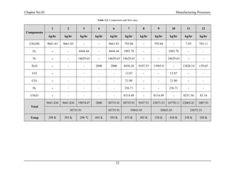 Chapter No.02 Manufacturing Processes
22
Table 2.3: Components and flow rates
Components
1 2 3 4 6 7 8 9 10 11 12
kg/hr kg/hr kg/hr kg/hr kg/hr kg/hr kg/hr kg/hr kg/hr kg/hr kg/hr
CH3OH 9661.83 9661.83 - - 9661.83 793.04 - 793.04 - 7.93 785.11
O2 - - 4444.44 - 4444.44 1903.76 - - 1903.76 - -
N2 - - 14629.63 - 14629.63 14629.63 - - 14629.63 - -
H2O - - - 2000 2000 4858.26 9107.53 13965.8 - 13826.14 139.65
CO - - - - - 13.87 - - 13.87 - -
CO2 - - - - - 21.80 - - 21.80 - -
H2 - - - - - 236.71 - - 236.71 - -
CH2O - - - - - 8314.49 - 8314.49 - 8231.34 83.14
Total
9661.836 9661.836 19074.07 2000 30735.91 30735.91 9107.53 23073.33 16770.11 22065.41 1007.91
30735.91 30735.91 39843.45 39843.45 23073.33
Temp 298 K 393 K 298 ℃ 493 K 393 K 473 K 303 K 338 K 438 K 358 K 350 K
 