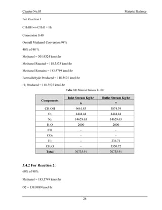 Chapter No.03 Material Balance
26
For Reaction 1
CH3OH CH2O + H2
Conversion 0.40
Overall Methanol Conversion 98%
40% of 98 %
Methanol = 301.9324 kmol/hr
Methanol Reacted = 118.3575 kmol/hr
Methanol Remains = 183.5749 kmol/hr
Formaldehyde Produced = 118.3575 kmol/hr
H2 Produced = 118.3575 kmol/hr
Table 3.2: Material Balance R-100
Components
Inlet Stream Kg/hr Outlet Stream Kg/hr
6 7
CH3OH 9661.83 5874.39
O2 4444.44 4444.44
N2 14629.63 14629.63
H2O 2000 2000
CO - -
CO2 - -
H2 - 236.71
CH2O - 3550.72
Total 30735.91 30735.91
3.4.2 For Reaction 2:
60% of 98%
Methanol = 183.5749 kmol/hr
O2 = 138.8889 kmol/hr
 