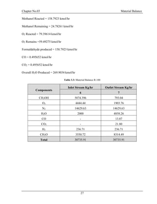 Chapter No.03 Material Balance
27
Methanol Reacted = 158.7923 kmol/hr
Methanol Remaining = 24.78261 kmol/hr
O2 Reacted = 79.39614 kmol/hr
O2 Remains =59.49275 kmol/hr
Formaldehyde produced = 158.7923 kmol/hr
CO = 0.495652 kmol/hr
CO2 = 0.495652 kmol/hr
Overall H2O Produced = 269.9034 kmol/hr
Table 3.3: Material Balance R-100
Components
Inlet Stream Kg/hr Outlet Stream Kg/hr
6 7
CH3OH 5874.396 793.04
O2 4444.44 1903.76
N2 14629.63 14629.63
H2O 2000 4858.26
CO - 13.87
CO2 - 21.80
H2 236.71 236.71
CH2O 3550.72 8314.49
Total 30735.91 30735.91
 