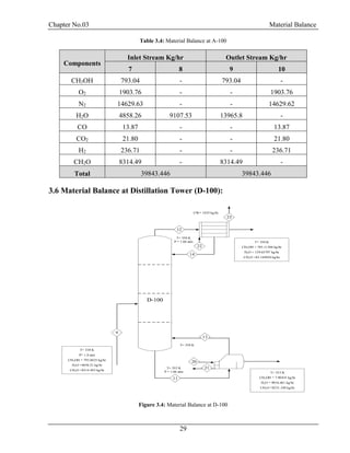 Chapter No.03 Material Balance
29
Table 3.4: Material Balance at A-100
Components
Inlet Stream Kg/hr Outlet Stream Kg/hr
7 8 9 10
CH3OH 793.04 - 793.04 -
O2 1903.76 - - 1903.76
N2 14629.63 - - 14629.62
H2O 4858.26 9107.53 13965.8 -
CO 13.87 - - 13.87
CO2 21.80 - - 21.80
H2 236.71 - - 236.71
CH2O 8314.49 - 8314.49 -
Total 39843.446 39843.446
3.6 Material Balance at Distillation Tower (D-100):
T= 350 K
CH3OH = 785.11304 kg/hr
H2O = 139.65797 kg/hr
CH2O =83.144928 kg/hr
T= 353 K
CH3OH = 7.90435 kg/hr
H2O = 9016.461 kg/hr
CH2O =8231.348 kg/hr
T= 338 K
P= 1.8 atm
CH3OH = 793.0435 kg/hr
H2O =4858.21 kg/hr
CH2O =8314.493 kg/hr
T= 350 K
P = 1.66 atm
T= 358 K
D-100
11
12
14
13
20
21
22
23
9
CW= 1425 kg/hr
T= 355 K
P = 1.66 atm
Figure 3.4: Material Balance at D-100
 
