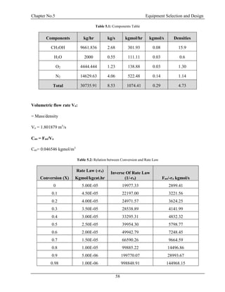 Chapter No.5 Equipment Selection and Design
58
Table 5.1: Components Table
Components kg/hr kg/s kgmol/hr kgmol/s Densities
CH3OH 9661.836 2.68 301.93 0.08 15.9
H2O 2000 0.55 111.11 0.03 0.6
O2 4444.444 1.23 138.88 0.03 1.30
N2 14629.63 4.06 522.48 0.14 1.14
Total 30735.91 8.53 1074.41 0.29 4.73
Volumetric flow rate Vo:
= Mass/density
Vo = 1.801879 m3
/s
Cao = Fao/Vo
Cao= 0.046546 kgmol/m3
Table 5.2: Relation between Conversion and Rate Law
Conversion (X)
Rate Law (-ra)
Kgmol/kgcat.hr
Inverse Of Rate Law
(1/-ra) Fao/-ra kgmol/s
0 5.00E-05 19977.33 2899.41
0.1 4.50E-05 22197.00 3221.56
0.2 4.00E-05 24971.57 3624.25
0.3 3.50E-05 28538.89 4141.99
0.4 3.00E-05 33295.31 4832.32
0.5 2.50E-05 39954.30 5798.77
0.6 2.00E-05 49942.79 7248.45
0.7 1.50E-05 66590.26 9664.59
0.8 1.00E-05 99885.22 14496.86
0.9 5.00E-06 199770.07 28993.67
0.98 1.00E-06 998848.91 144968.15
 