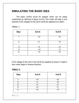 SIMULATING THE BASIC IDEA 
The basic control circuit for stepper motor can be easily 
understood by referring to figure 3,4,5,6. The motor will step in one 
direction if the voltages to the coil A coil B are applied as in table1. 
TABLE -1 
Step Coil A Coil B 
1 +V +V 
2 -V +V 
3 -V -V 
4 +V -V 
5 +V +V 
If the voltage to the coil A and coil B are applied as shown in table 2 
then motor steps in reverse direction. 
TABLE -2 
Step Coil A Coil B 
1 +V +V 
2 -V +V 
3 -V -V 
4 +V -V 
5 +V +V 
27 | P a g e 
 