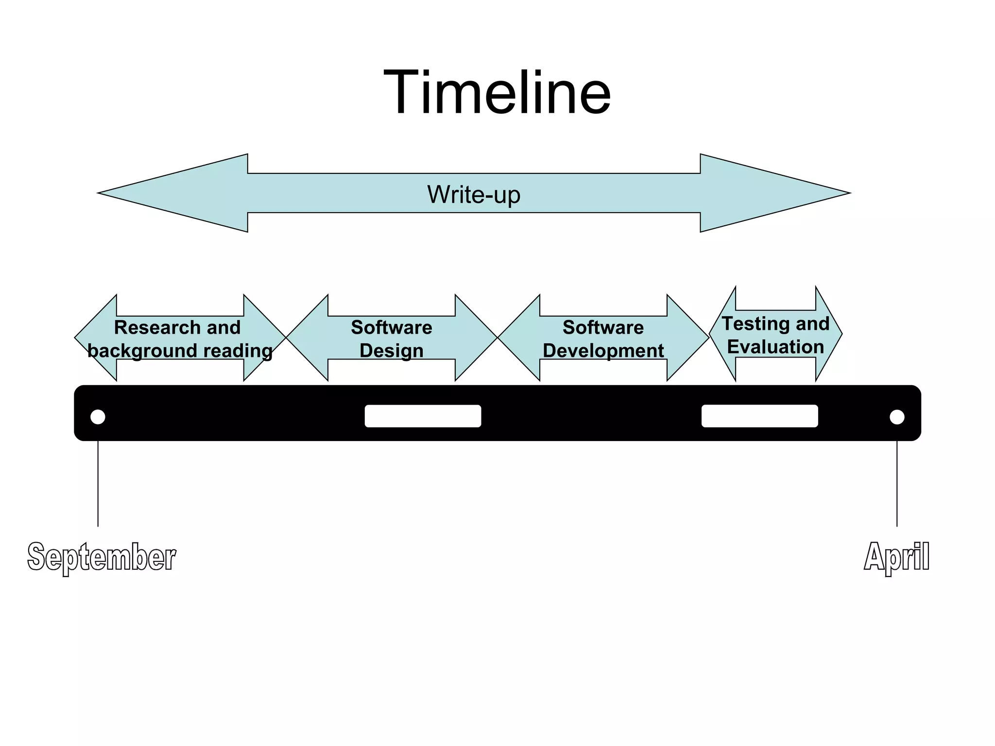 Timeline September April Write-up Research and  background reading Software Design Software Development Testing and Evaluation 