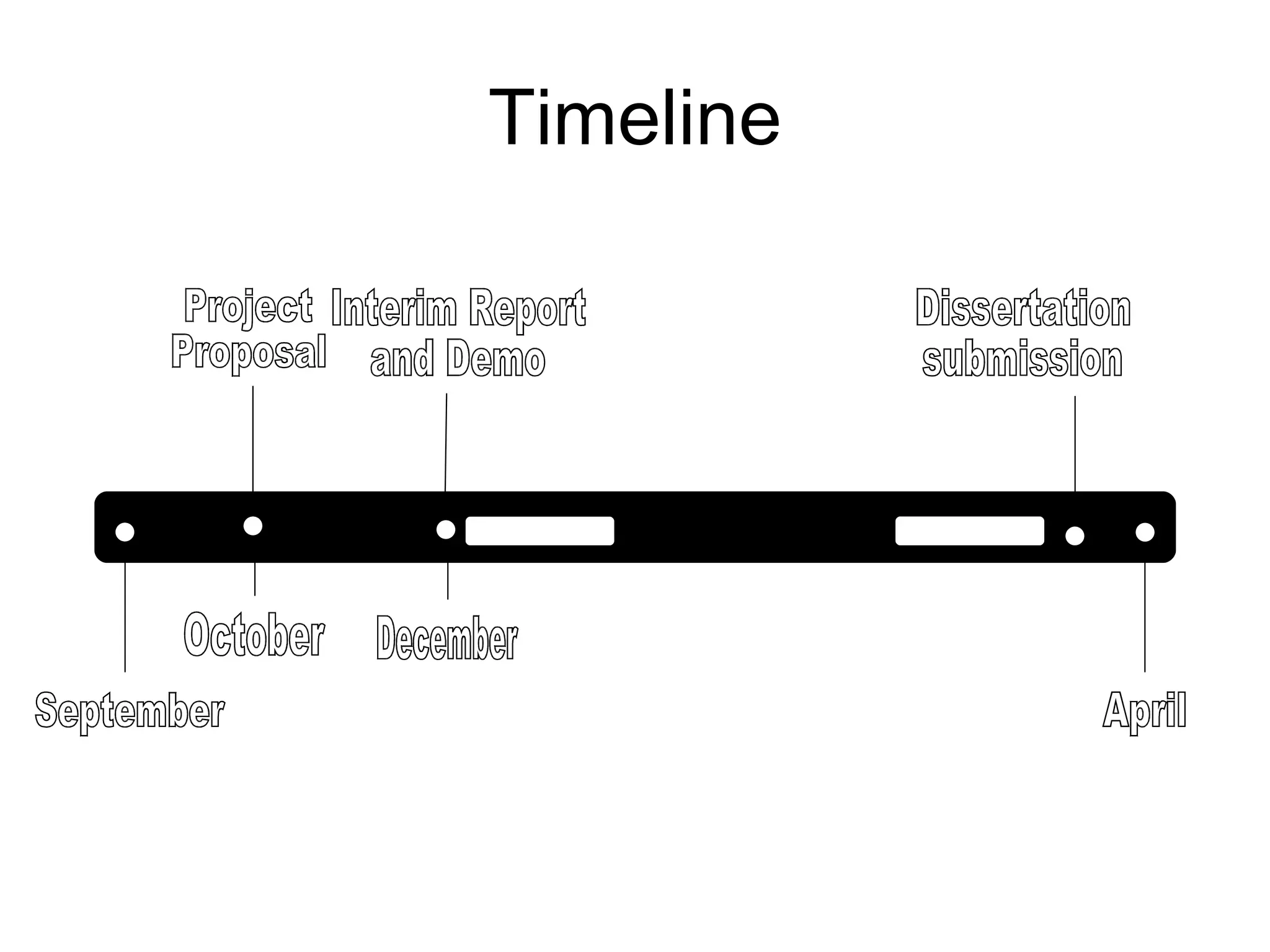 Timeline September April Project Proposal October Dissertation submission December Interim Report and Demo 