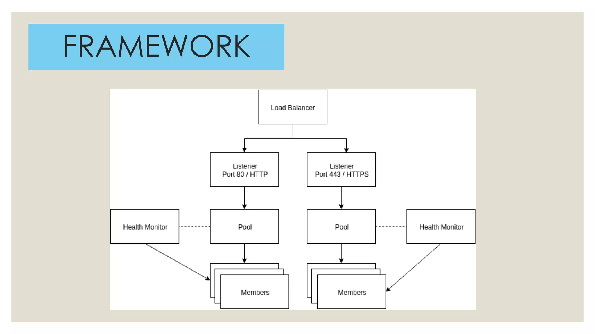 Load Balancing traffic in OpenStack neutron | PPT