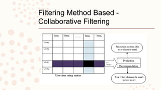 Filtering Method Based -
Collaborative Filtering
 