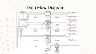 Data Flow Diagram
 