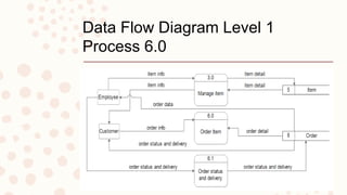 Data Flow Diagram Level 1
Process 6.0
 