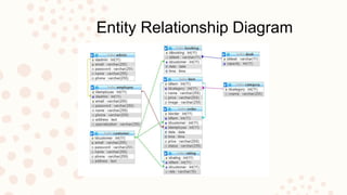 Entity Relationship Diagram
 