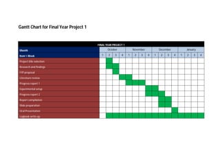 Fyp 1 progress report 2 half cell measurement for reinforce steel ...