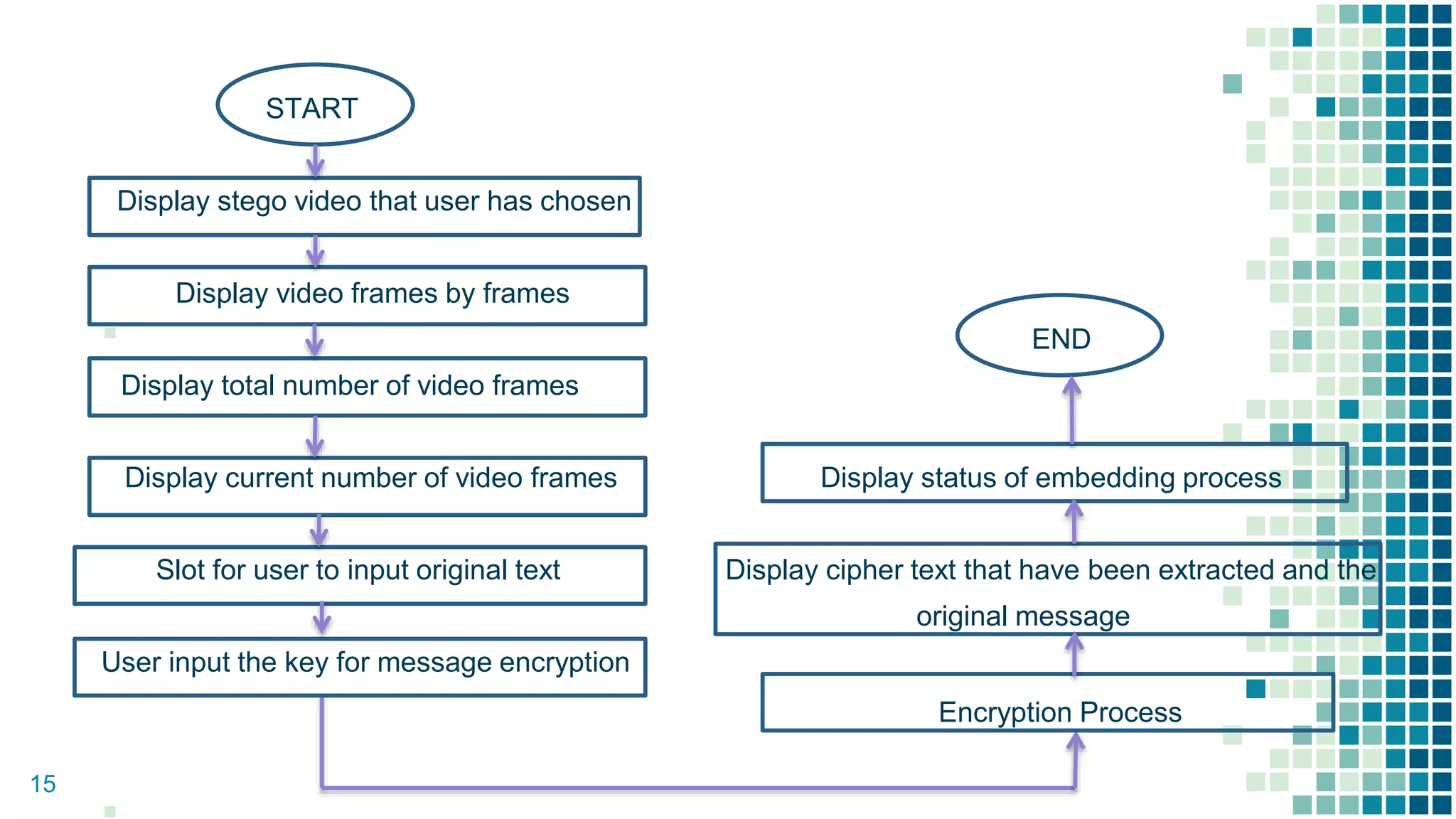 START
Display stego video that user has chosen
Display video frames by frames
▪ END
Display total number of video frames
Display current number of video frames Display status of embedding process
Slot for user to input original text Display cipher text that have been extracted and the
original message
User input the key for message encryption
Encryption Process
15
 