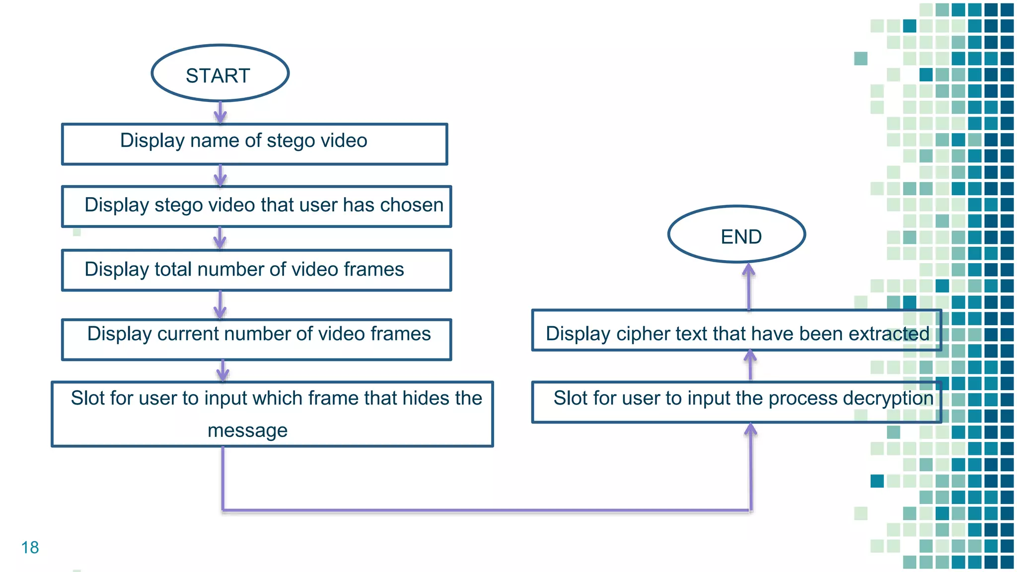 START
Display name of stego video
Display stego video that user has chosen
▪ END
Display total number of video frames
Display current number of video frames Display cipher text that have been extracted
Slot for user to input which frame that hides the Slot for user to input the process decryption
message
18
 