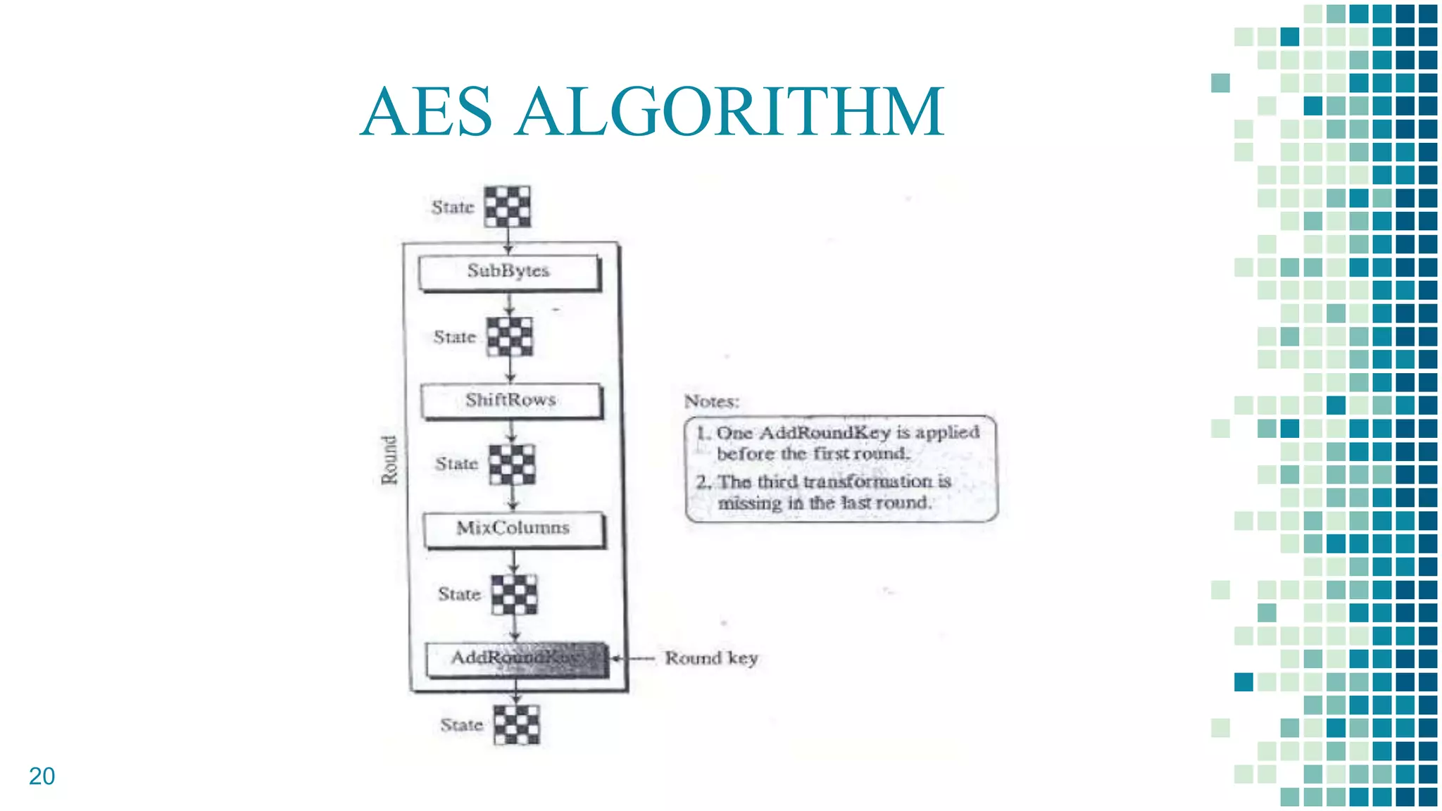 AES ALGORITHM
20
 