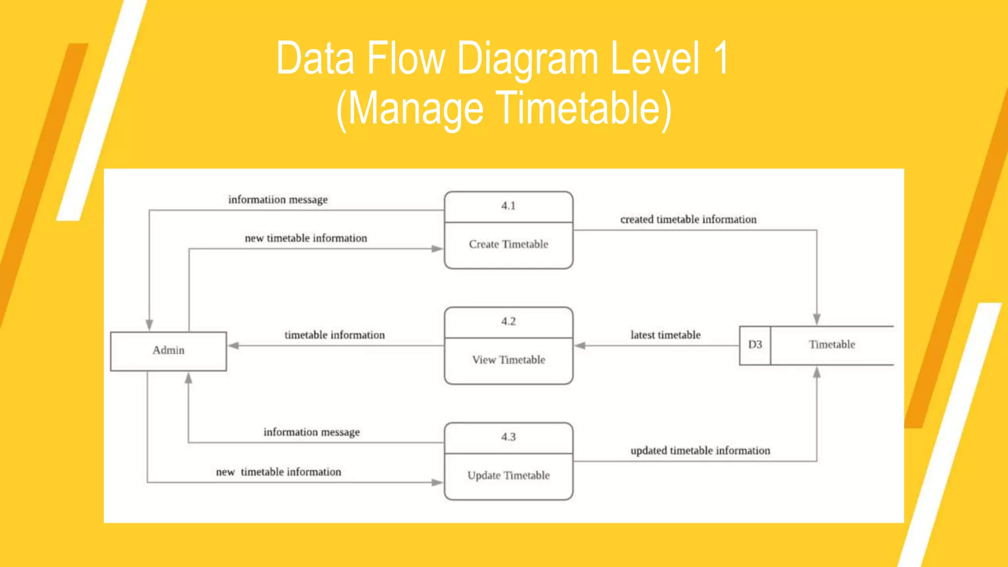 Data Flow Diagram Level 1
(Manage Timetable)
 