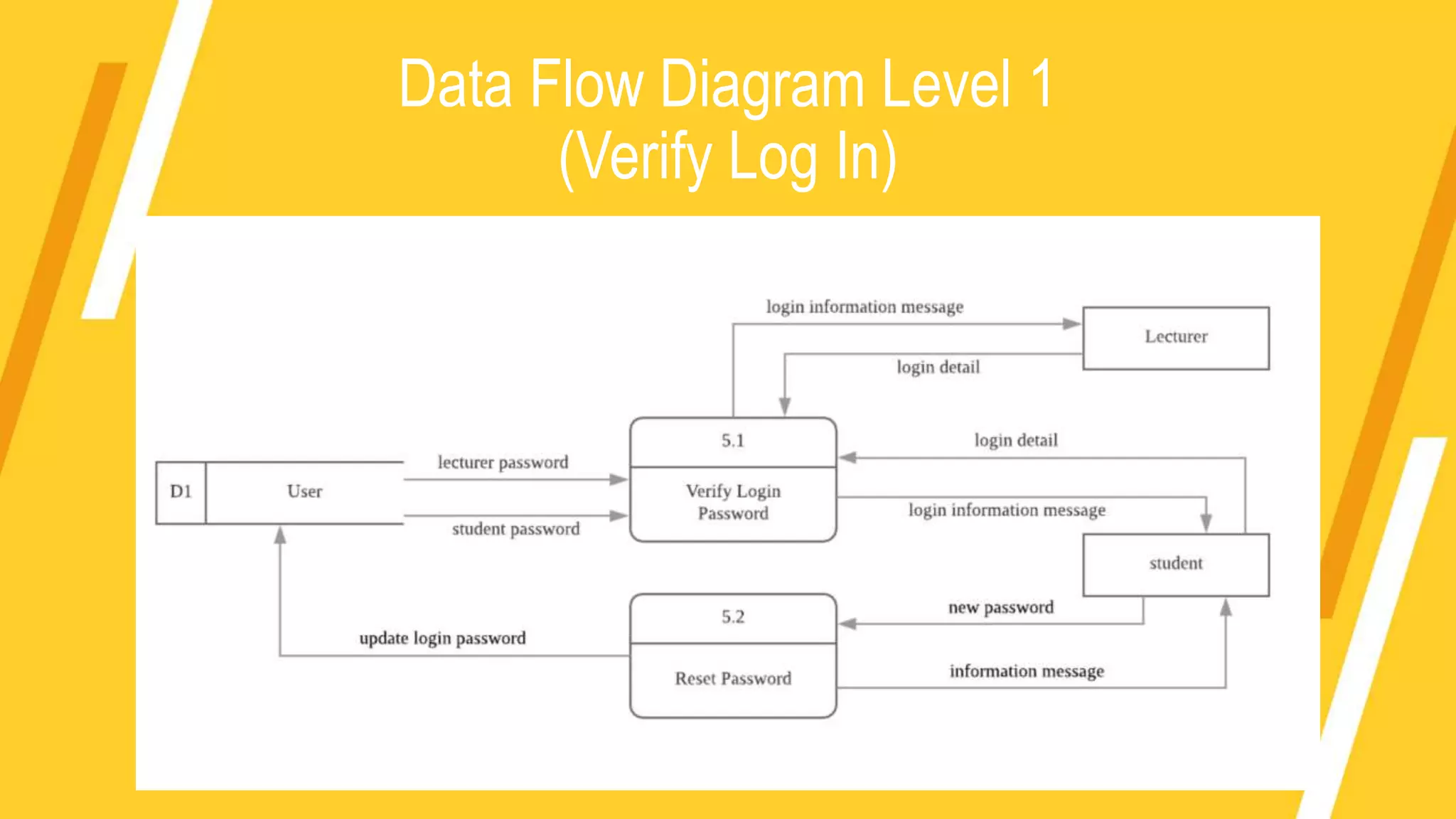 Data Flow Diagram Level 1
(Verify Log In)
 