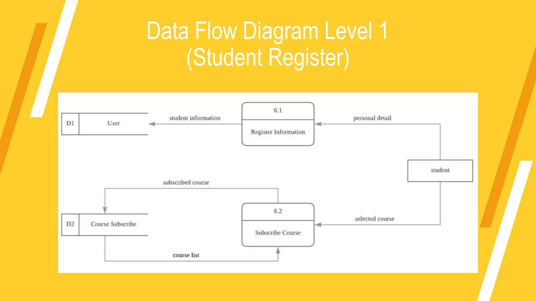 Data Flow Diagram Level 1
(Student Register)
 