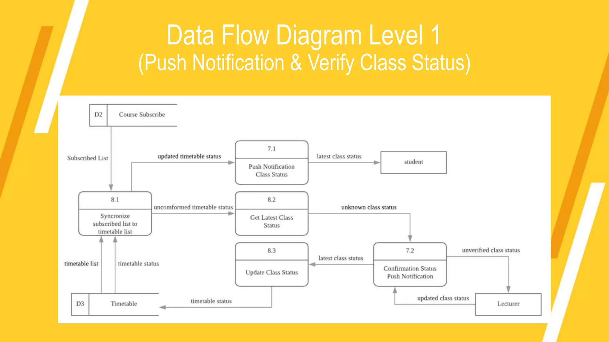 Data Flow Diagram Level 1
(Push Notification & Verify Class Status)
 