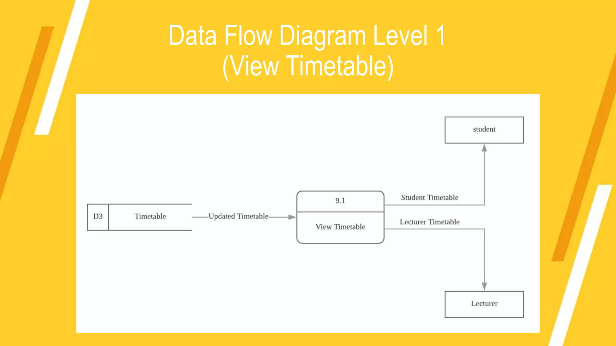 Data Flow Diagram Level 1
(View Timetable)
 