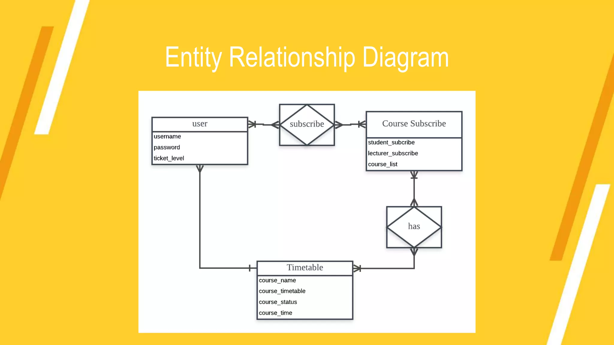 Entity Relationship Diagram
 
