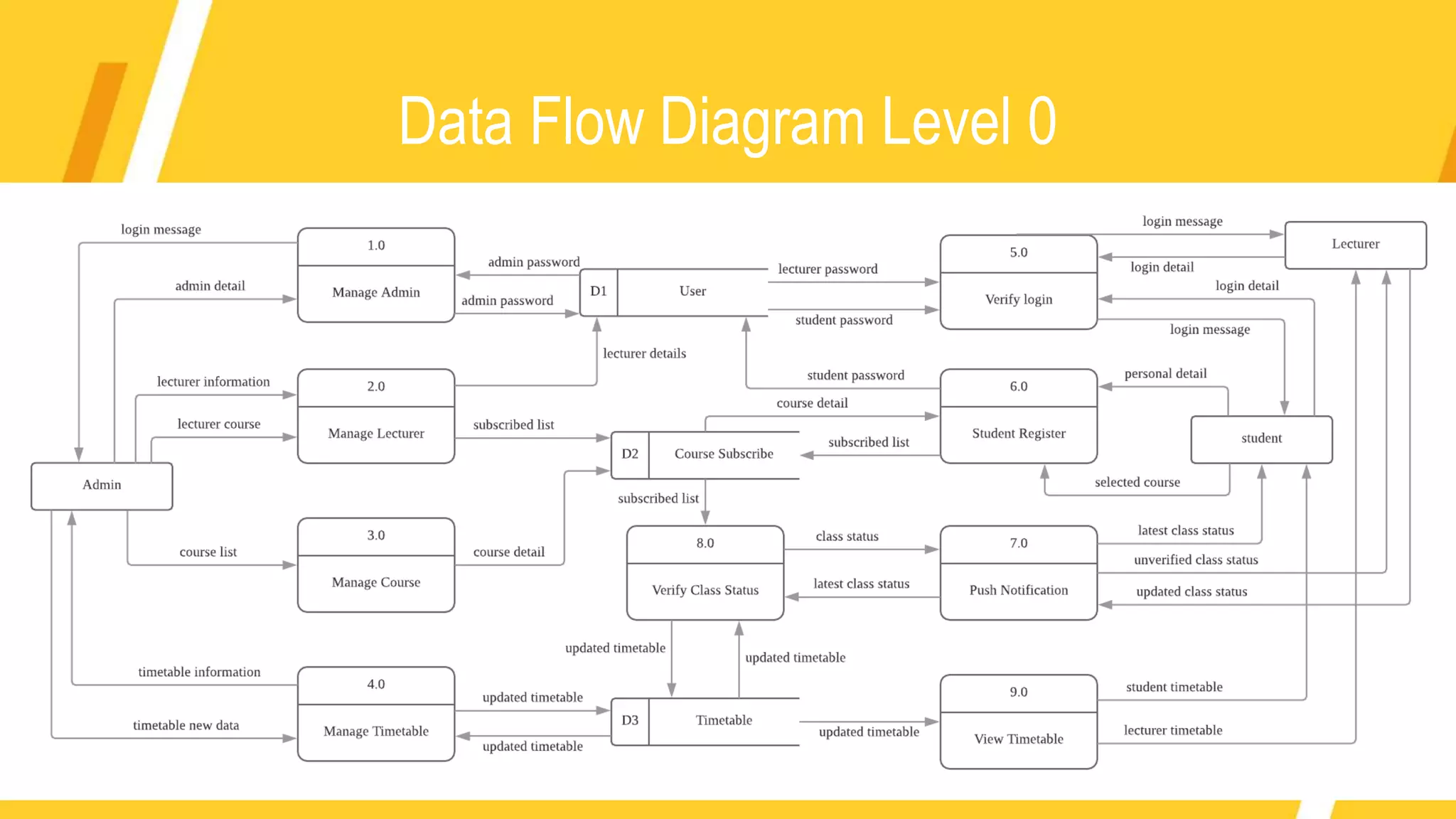 Data Flow Diagram Level 0
 