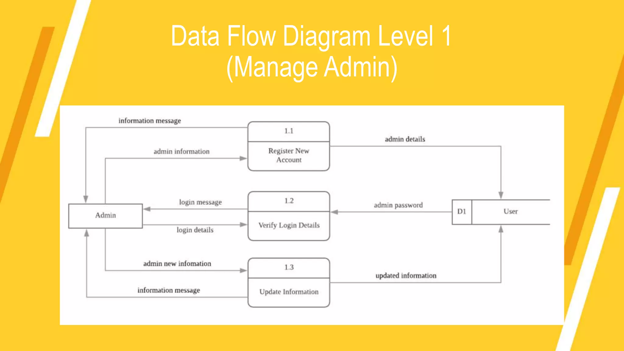 Data Flow Diagram Level 1
(Manage Admin)
 