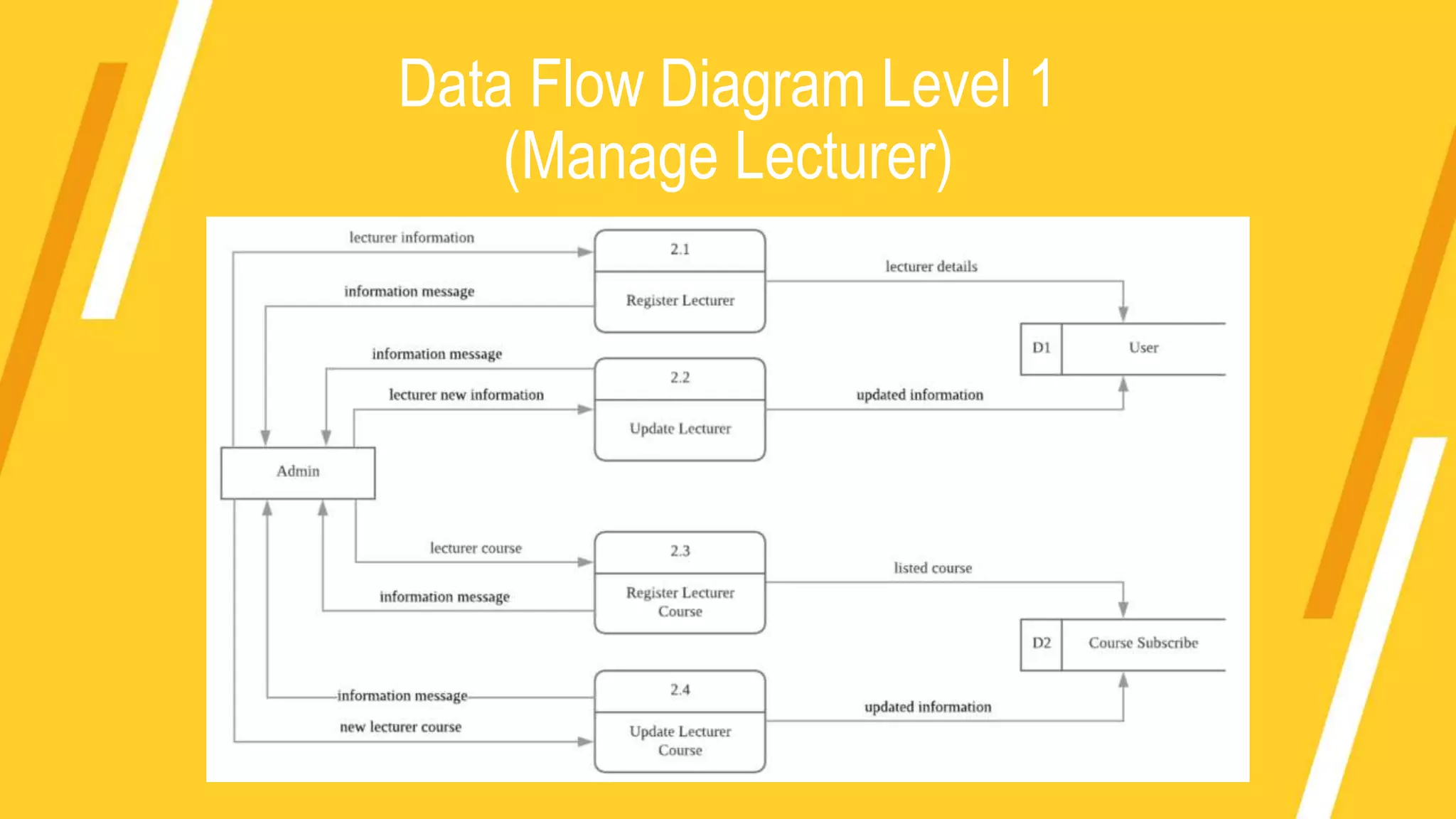 Data Flow Diagram Level 1
(Manage Lecturer)
 