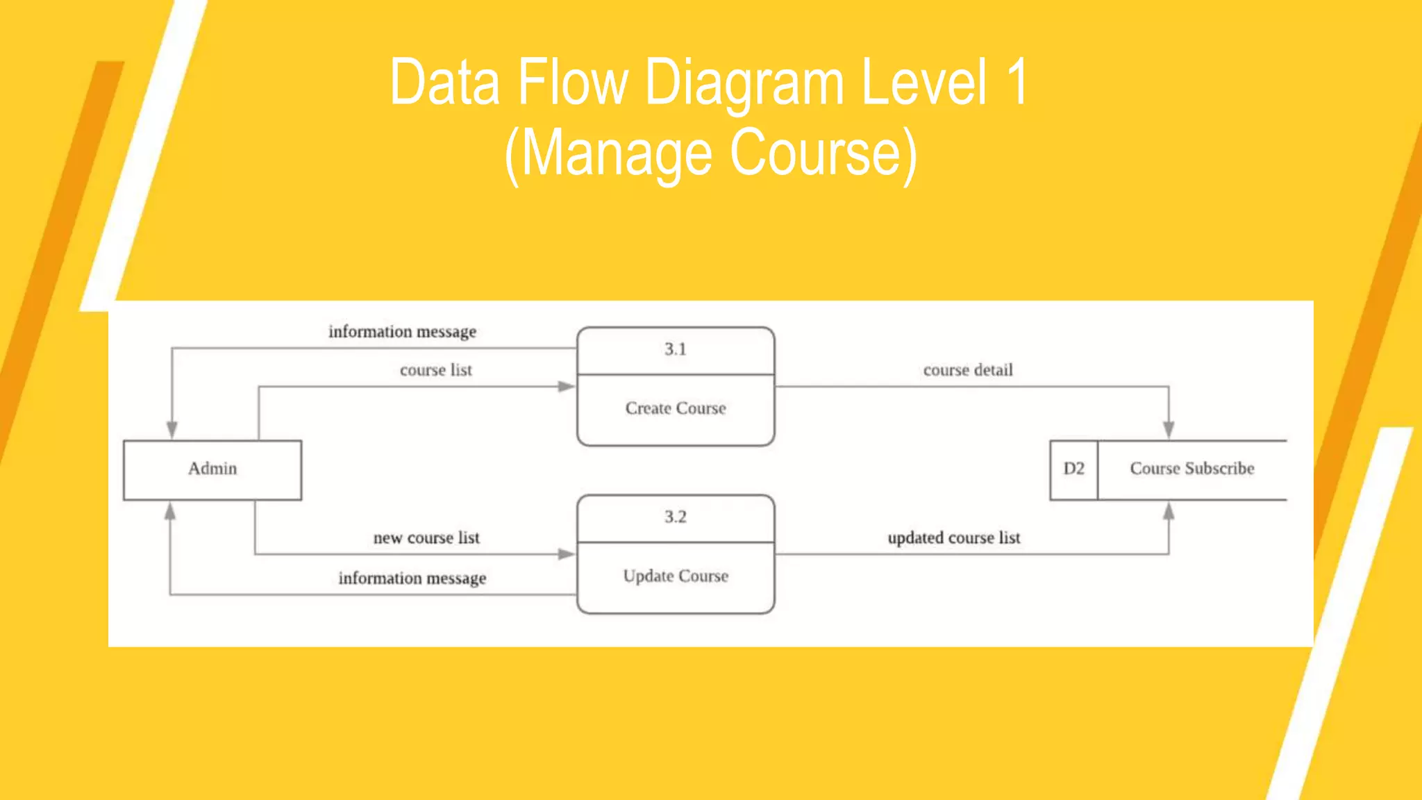 Data Flow Diagram Level 1
(Manage Course)
 