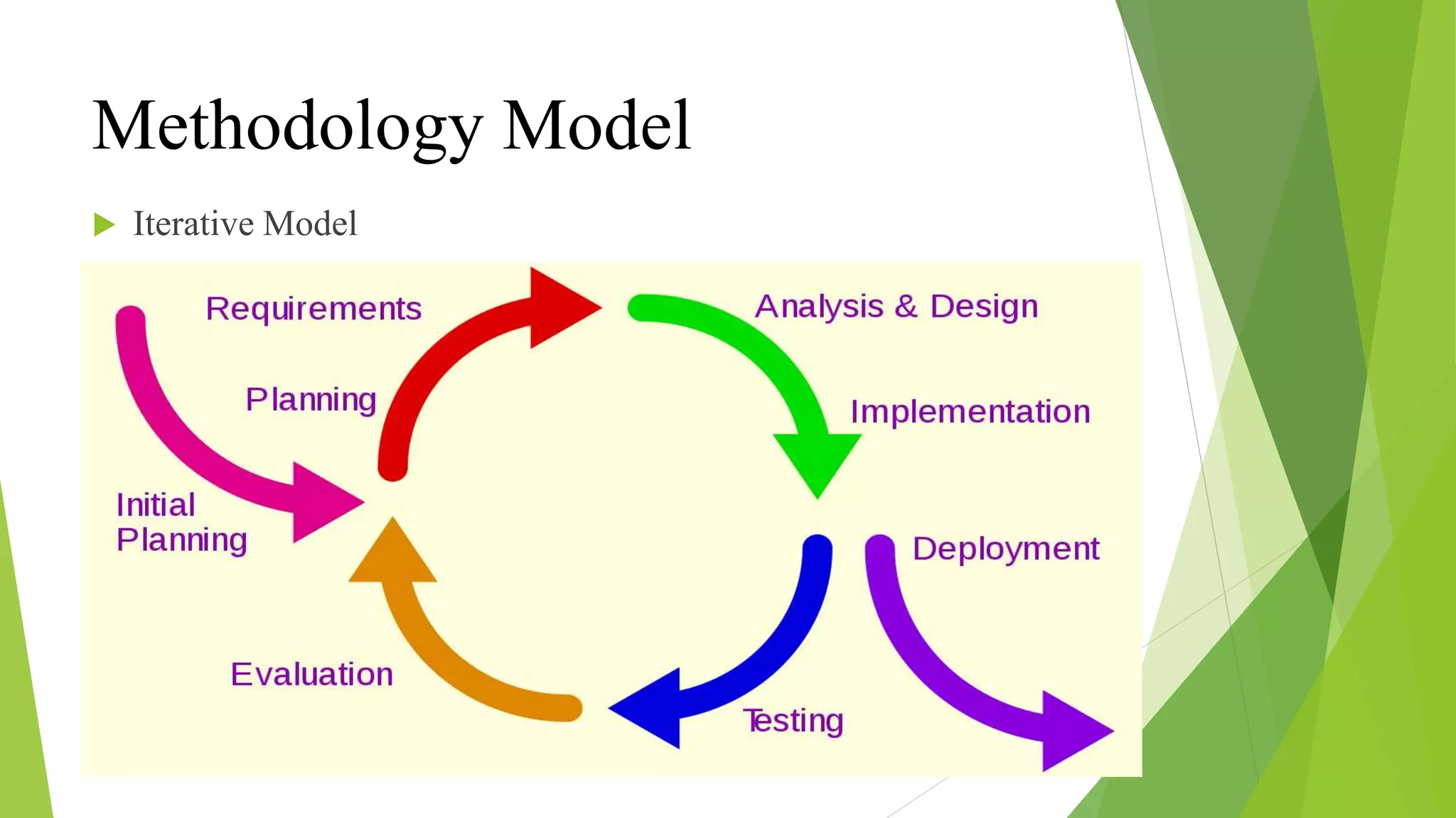 Methodology Model
 Iterative Model
 