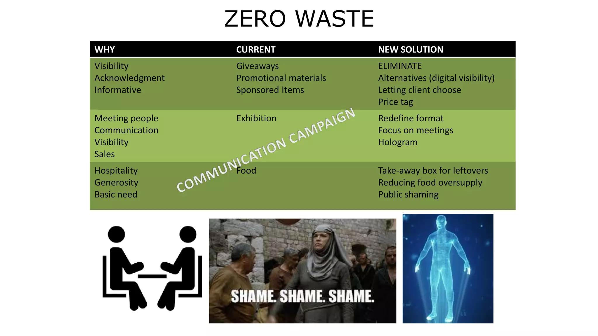 ZERO WASTE
WHY CURRENT NEW SOLUTION
Visibility
Acknowledgment
Informative
Giveaways
Promotional materials
Sponsored Items
ELIMINATE
Alternatives (digital visibility)
Letting client choose
Price tag
Meeting people
Communication
Visibility
Sales
Exhibition Redefine format
Focus on meetings
Hologram
Hospitality
Generosity
Basic need
Food Take-away box for leftovers
Reducing food oversupply
Public shaming
 