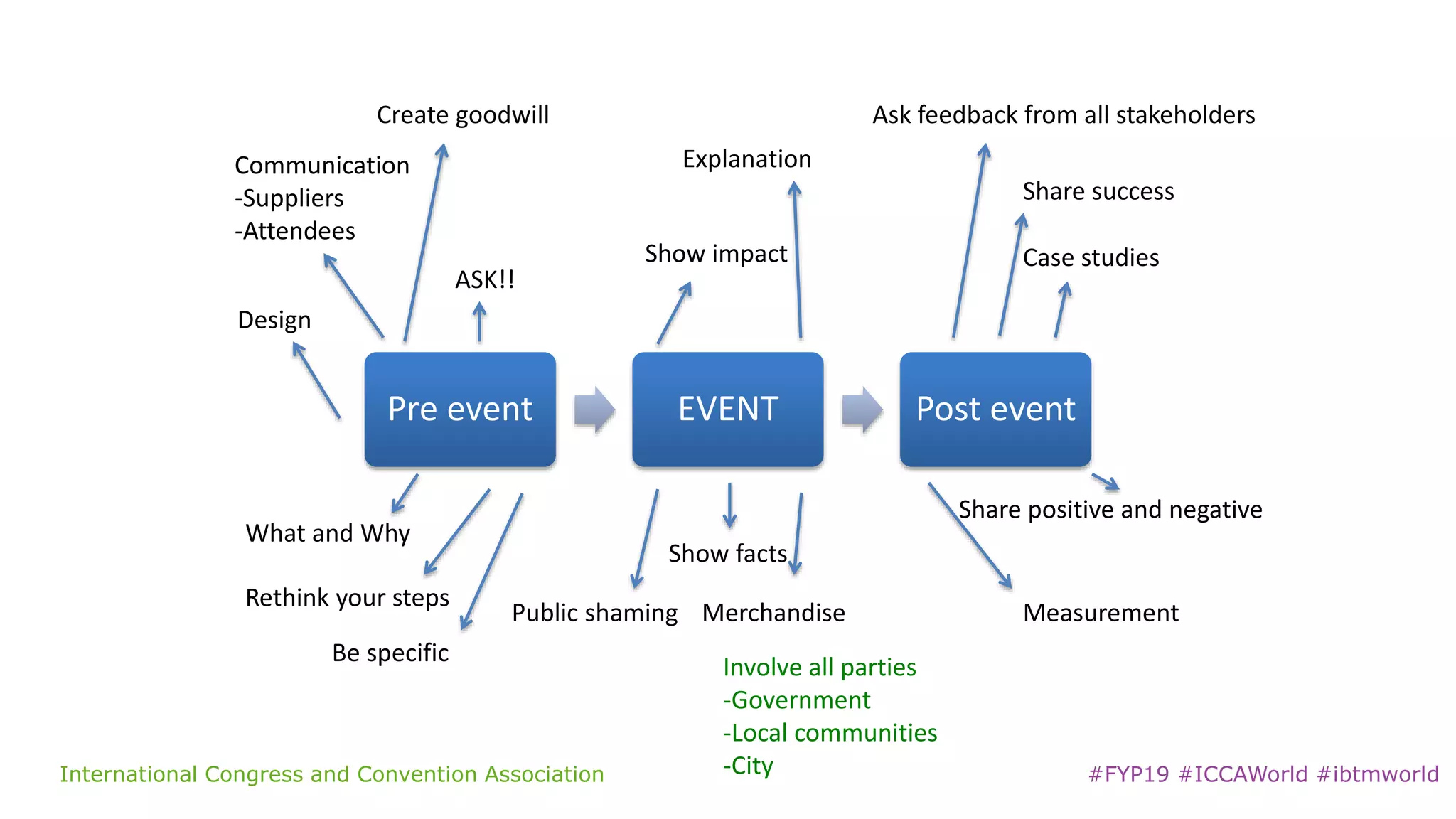 International Congress and Convention Association #FYP19 #ICCAWorld #ibtmworld
Pre event EVENT Post event
Design
Communication
-Suppliers
-Attendees
Rethink your steps
What and Why
ASK!!
Create goodwill
Be specific
Show facts
Show impact
Explanation
Public shaming
Case studies
Share positive and negative
Ask feedback from all stakeholders
Merchandise
Involve all parties
-Government
-Local communities
-City
Measurement
Share success
 