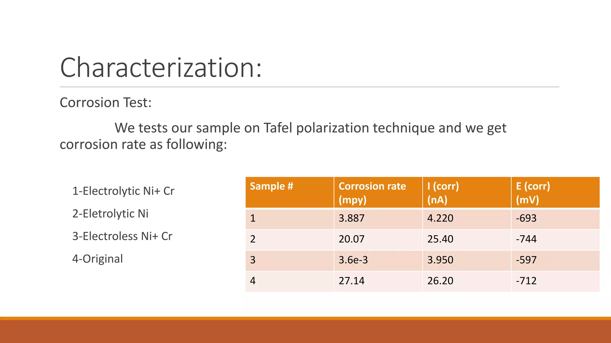 Characterization:
Corrosion Test:
We tests our sample on Tafel polarization technique and we get
corrosion rate as following:
1-Electrolytic Ni+ Cr
2-Eletrolytic Ni
3-Electroless Ni+ Cr
4-Original
Sample # Corrosion rate
(mpy)
I (corr)
(nA)
E (corr)
(mV)
1 3.887 4.220 -693
2 20.07 25.40 -744
3 3.6e-3 3.950 -597
4 27.14 26.20 -712
 