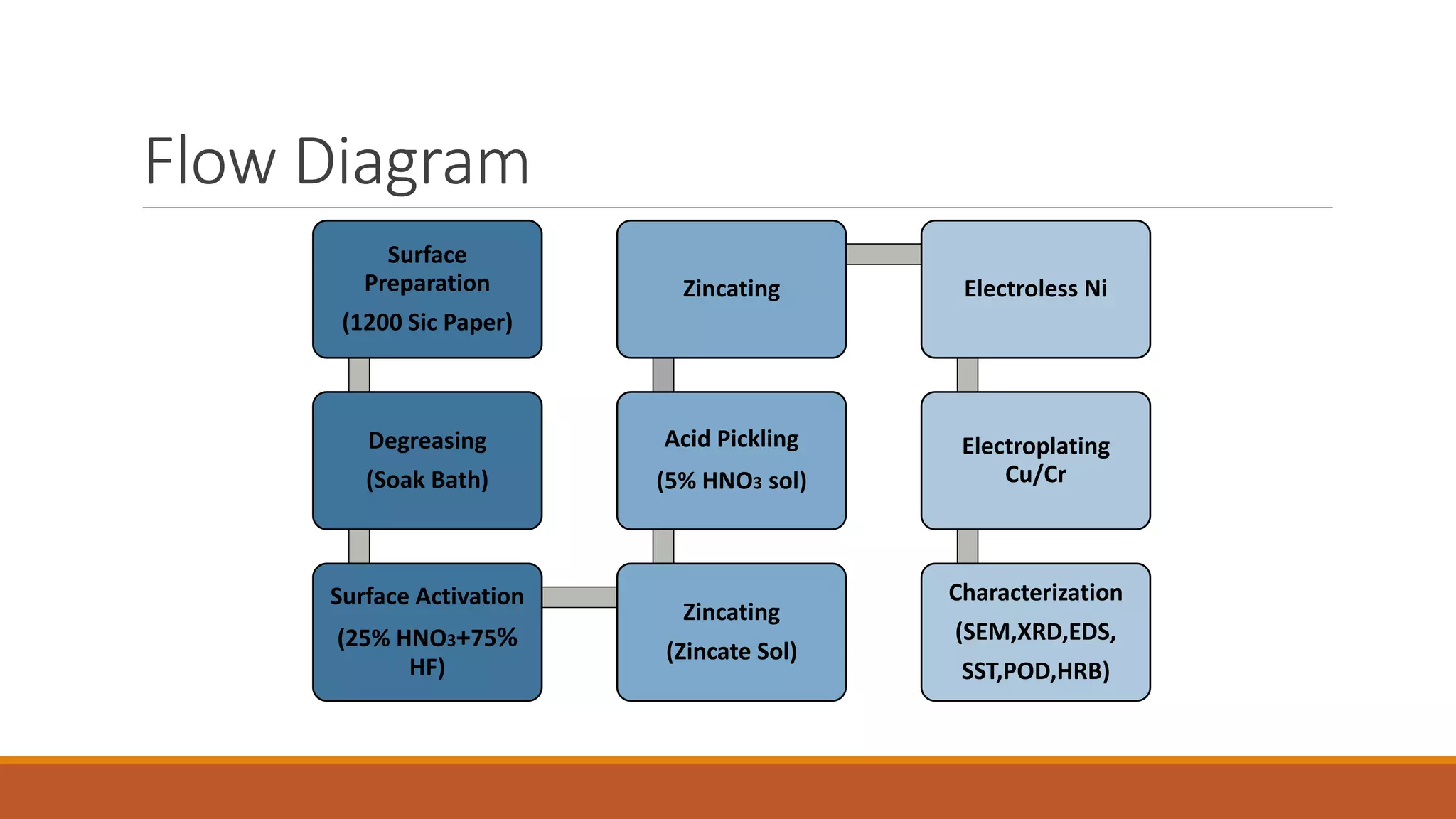 Flow Diagram
Surface
Preparation
(1200 Sic Paper)
Degreasing
(Soak Bath)
Surface Activation
(25% HNO3+75%
HF)
Zincating
(Zincate Sol)
Acid Pickling
(5% HNO3 sol)
Zincating Electroless Ni
Electroplating
Cu/Cr
Characterization
(SEM,XRD,EDS,
SST,POD,HRB)
 