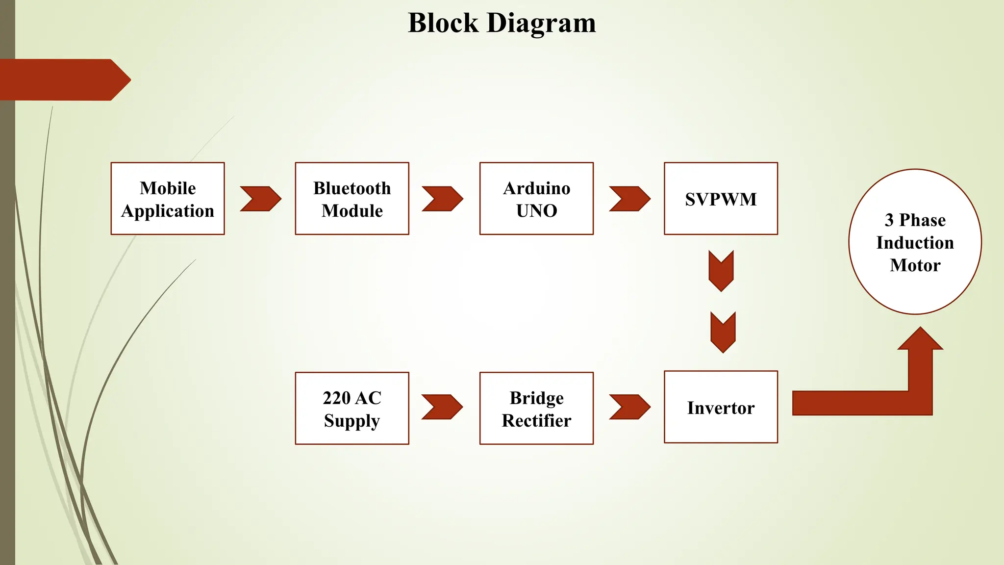 Block Diagram
Mobile
Application
Bluetooth
Module
Arduino
UNO
SVPWM
Bridge
Rectifier
220 AC
Supply
3 Phase
Induction
Motor
Invertor
 