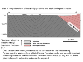 STEP 4: fill up the colours of the stratigraphic units and insert the legend and scale
-500m
-1000m
A A’
Alluvium
Sedili Volcanic Formation
Mersing Formation
2.5 km
“Stratigraphy legends
will sorted to age
(top=young, bottom =
old)”
Cross section is not unique, due to we are not sure about the subsurface setting.
For example, the wavelengths of folds in Mersing Formation can be shorter and the contact
of Mersing Formation and Sedili Volcanic Formation can be a fault. As long as it fits all the
observation and is logical, the section can be accepted.
0m
 