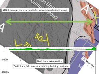 STEP 2: transfer the structural information into selected transect
-500m
-1000m
A A’
Solid line = field structural data e.g. bedding, fault, etc
Dash line = extrapolation
 