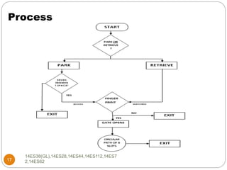 Process
17
14ES38(GL),14ES28,14ES44,14ES112,14ES7
2,14ES62
 