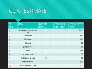 COAT ESTIMATE
SL.
NO.
ITEM NO. OF
UNITS
COST PER
UNIT(IN ₹)
TOTAL COST
(IN ₹)
1 Raspberry Pi 3 Mod B
1gb
1 2655
2 4 wheel kit 1 550
3 l298 board 1 125
4 B.board 1 50
5 jumper wire 1 60
6 Uno 1 365
7 arduino cable 1 50
8 9v battery - 2 Nos 2 60
9 Hdmi to Hdmi 1 300
10 Micro sd card 32 gb 1 500
 