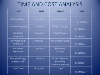 TASK TIME ITEMS COST
Research Work 2 months Mechanical part
Rs 15000/=
System designing 2 months Freight Charges
Rs 1000/=
Hardware
designing
3 months Travel Charges
Rs 4000/=
Software and
firmware
1 months Market Surveying
Rs 5000/=
Hardware
Prototype
2 months Hardware
Circuitry
Rs 20000/=
Report writing /
presentation
1 months Other Expenses
(Including
Documentations)
Rs 5000/=
Total Time 11 months Total
Rs 50000/=
TIME AND COST ANALYSIS
 